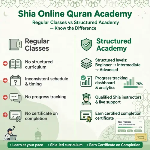 Shia Online Quran Academy with levels and certificates